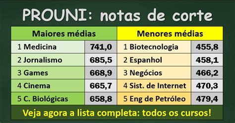 As maiores e menores notas de corte do Prouni para .